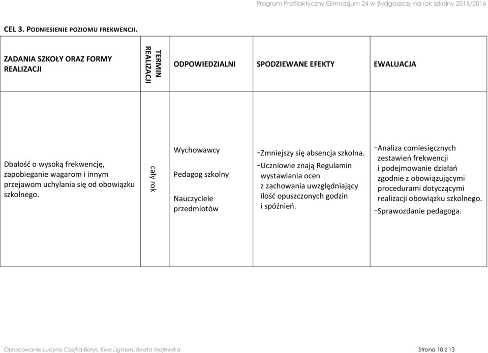 Wychowawcy Pedagog szkolny Nauczyciele przedmiotów - Zmniejszy się absencja szkolna.