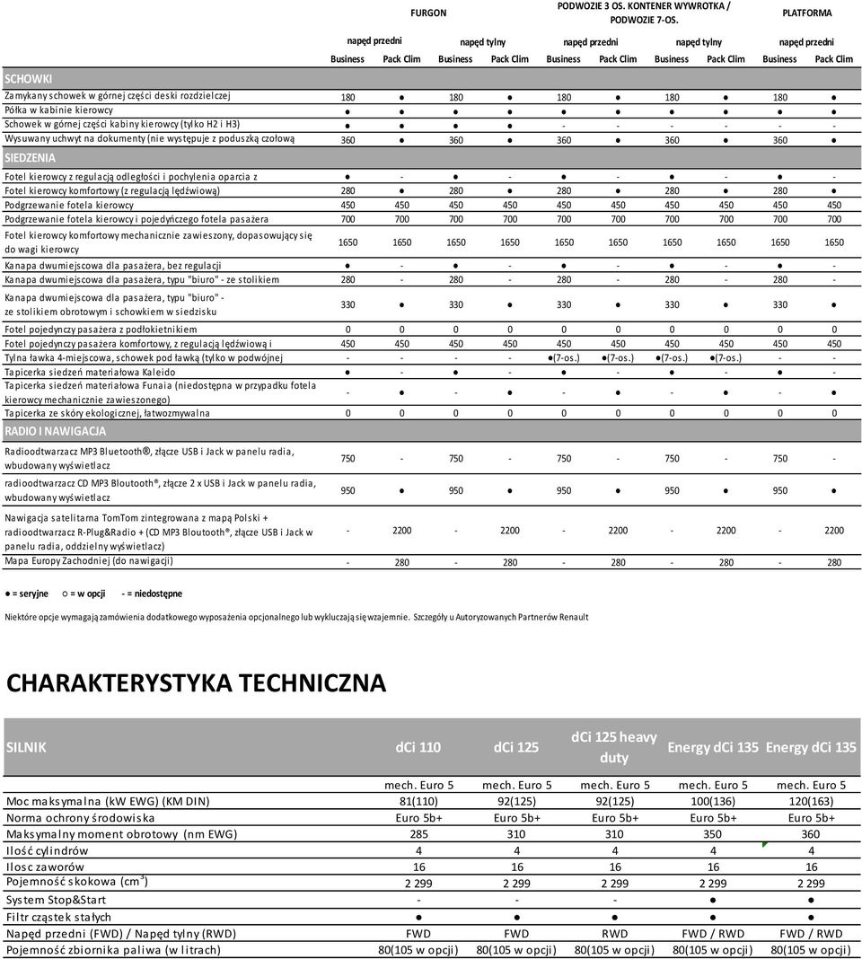 oparcia z Fotel kierowcy komfortowy (z regulacją lędźwiową) 280 280 280 280 280 Podgrzewanie fotela kierowcy 450 450 450 450 450 450 450 450 450 450 Podgrzewanie fotela kierowcy i pojedyńczego fotela