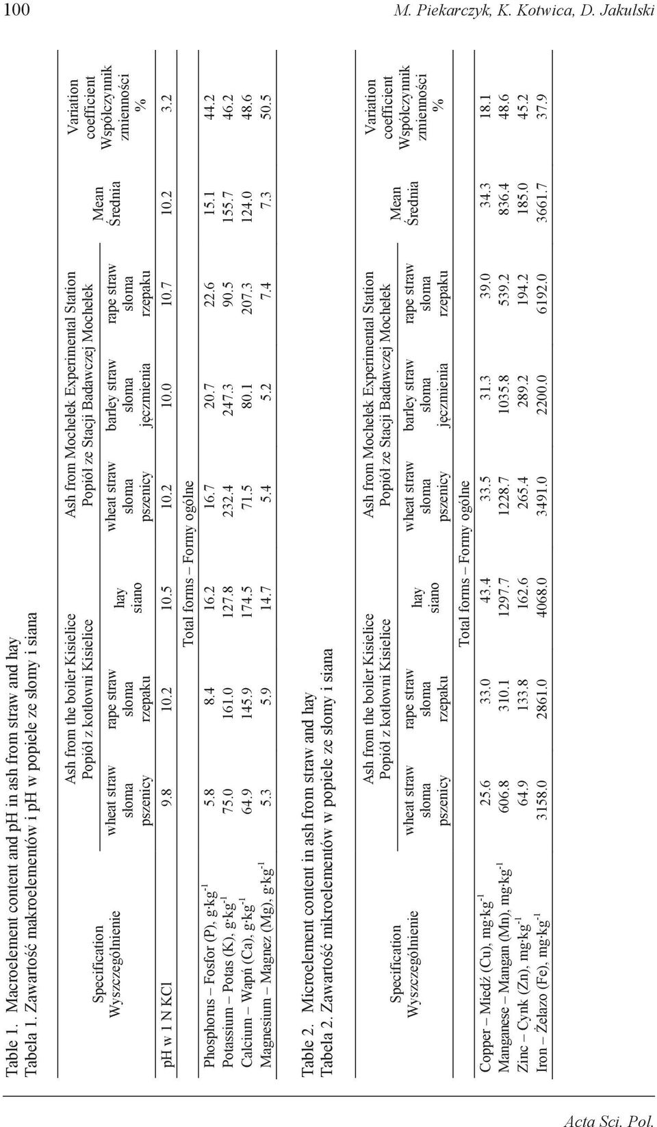 Popiół ze Stacji Badawczej Mochełek barley straw jęczmienia Mean Średnia Variation coefficient Współczynnik zmienności % ph w 1 N KCl 9.8 10.2 10.5 10.2 10.0 10.7 10.2 3.