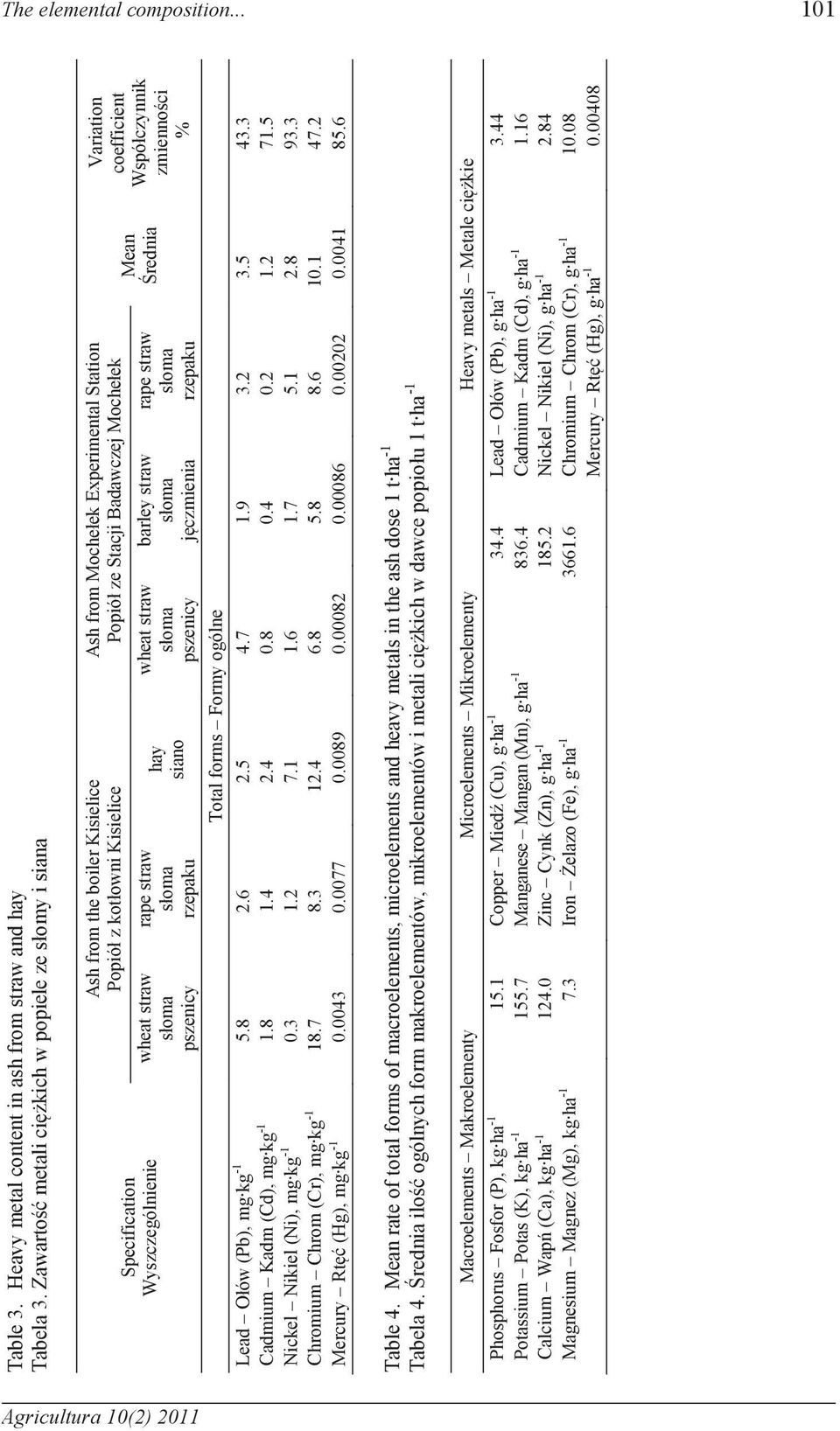 ze Stacji Badawczej Mochełek barley straw jęczmienia Total forms Formy ogólne Lead Ołów (Pb), mg kg -1 5.8 2.6 2.5 4.7 1.9 3.2 3.5 43.3 Cadmium Kadm (Cd), mg kg -1 1.8 1.4 2.4 0.8 0.4 0.2 1.2 71.