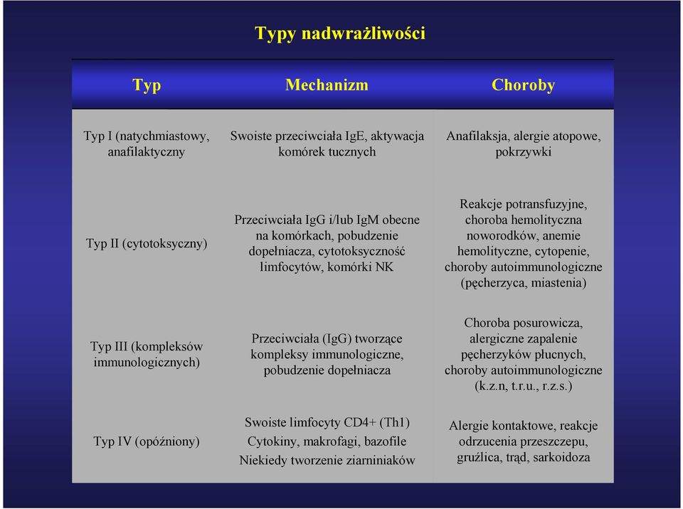 choroby autoimmunologiczne (pęcherzyca, miastenia) Typ III (kompleksów immunologicznych) Przeciwciała (IgG) tworzące kompleksy immunologiczne, pobudzenie dopełniacza Choroba posurowicza, alergiczne