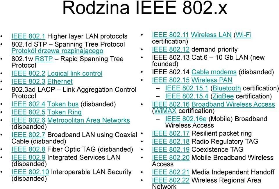 6 Metropolitan Area Networks (disbanded) IEEE 802.7 Broadband LAN using Coaxial Cable (disbanded) IEEE 802.8 Fiber Optic TAG (disbanded) IEEE 802.9 Integrated Services LAN (disbanded) IEEE 802.