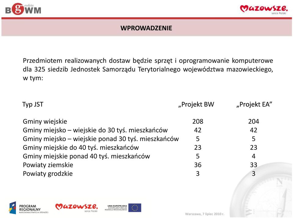 wiejskie do 30 tyś. mieszkańców Gminy miejsko wiejskie ponad 30 tyś. mieszkańców Gminy miejskie do 40 tyś.