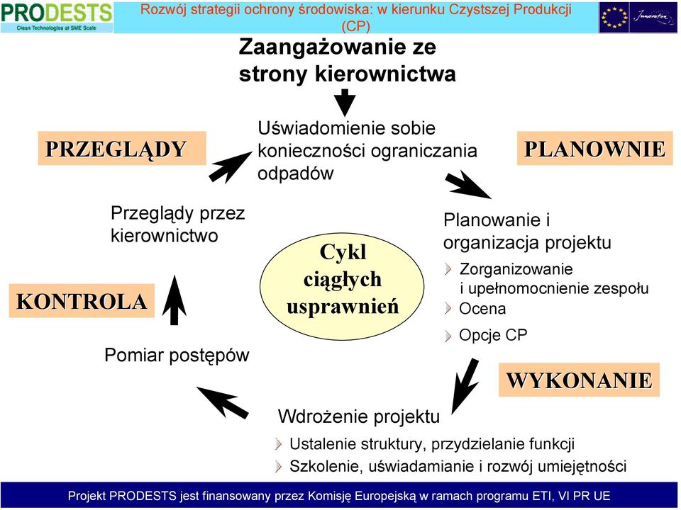 Wdrożenie projektu Planowanie i organizacja projektu Zorganizowanie i upełnomocnienie zespołu Ocena