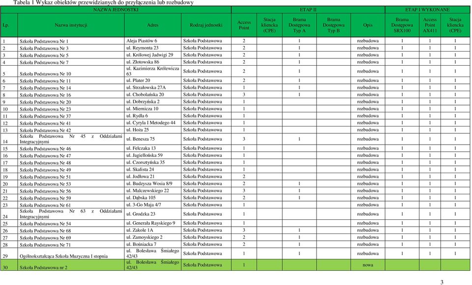 Podstawowa Nr 1 Aleja Piastów 6 Szkoła Podstawowa 2 1 rozbudowa 1 1 1 2 Szkoła Podstawowa Nr 3 ul. Reymonta 23 Szkoła Podstawowa 2 1 rozbudowa 1 1 1 3 Szkoła Podstawowa Nr 5 ul.