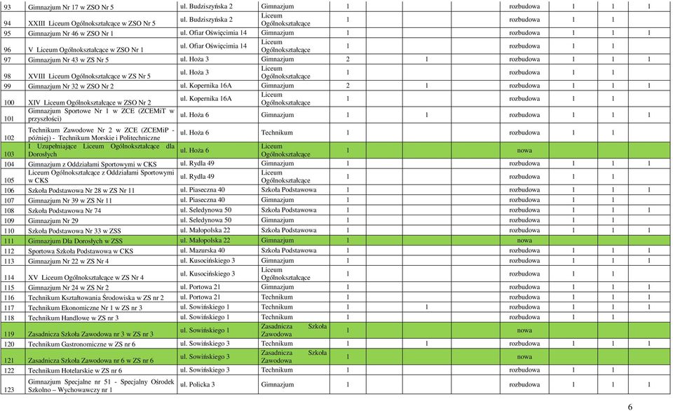 HoŜa 3 1 rozbudowa 1 1 98 XVIII Liceum w ZS Nr 5 99 Gimnazjum Nr 32 w ZSO Nr 2 ul. Kopernika 16A Gimnazjum 2 1 rozbudowa 1 1 1 Liceum ul.