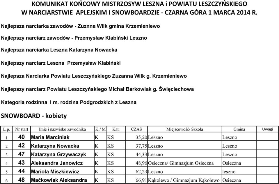 Klabiński Najlepsza Narciarka Powiatu Leszczyńskiego Zuzanna Wilk g. Krzemieniewo Najlepszy narciarz Powiatu Leszczyńskiego Michał Barkowiak g. Święciechowa Kategoria rodzinna I m.