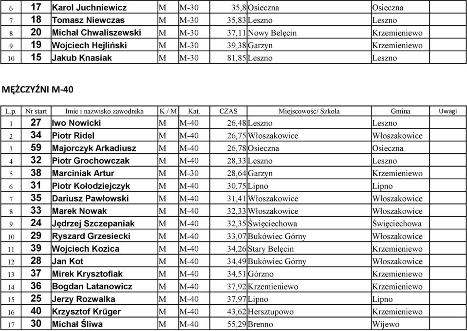 Majorczyk Arkadiusz M M-40 26,78 Osieczna Osieczna 4 32 Piotr Grochowczak M M-40 28,33 Leszno Leszno 5 38 Marciniak Artur M M-30 28,64 Garzyn Krzemieniewo 6 31 Piotr Kołodziejczyk M M-40 30,75 Lipno