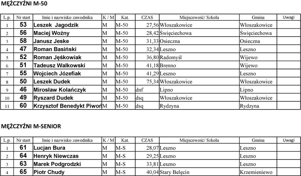 Dudek M M-50 75,34 Włoszakowice Włoszakowice 9 46 Mirosław Kolańczyk M M-50 dnf Lipno Lipno 10 49 Ryszard Dudek M M-50 dsq Włoszakowice Włoszakowice 11 60 Krzysztof Benedykt Piwoński M M-50 dsq
