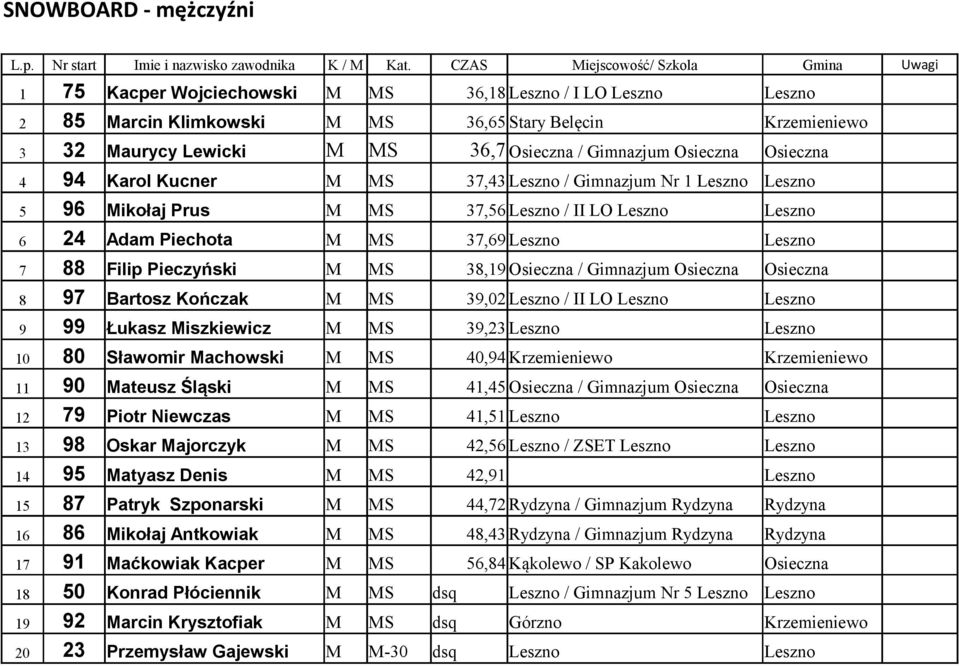 Pieczyński M MS 38,19 Osieczna / Gimnazjum Osieczna Osieczna 8 97 Bartosz Kończak M MS 39,02 Leszno / II LO Leszno Leszno 9 99 Łukasz Miszkiewicz M MS 39,23 Leszno Leszno 10 80 Sławomir Machowski M