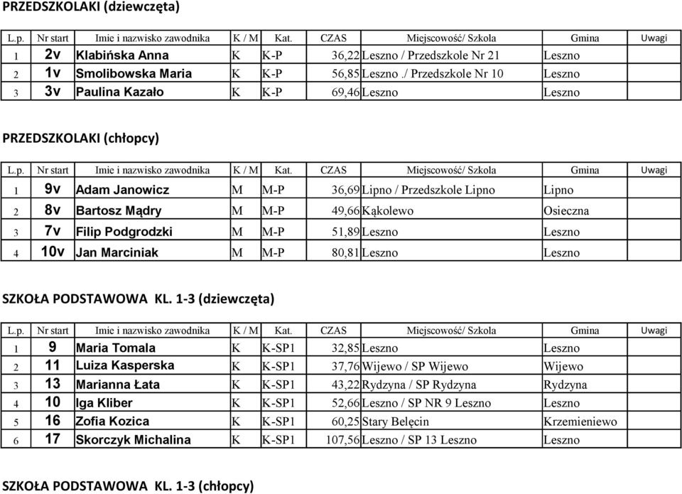 Osieczna 3 7v Filip Podgrodzki M M-P 51,89 Leszno Leszno 4 10v Jan Marciniak M M-P 80,81 Leszno Leszno SZKOŁA PODSTAWOWA KL.