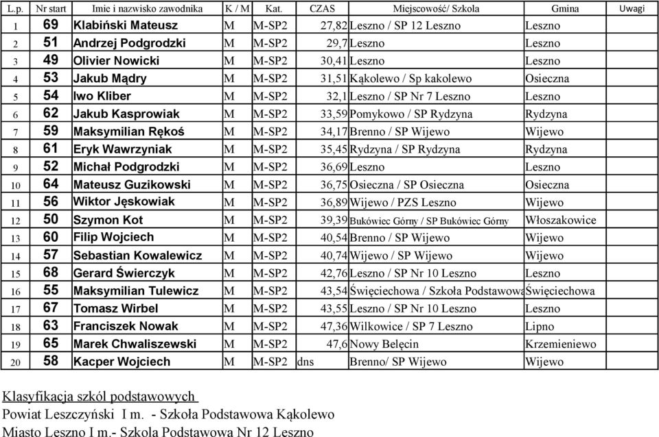 Brenno / SP Wijewo Wijewo 8 61 Eryk Wawrzyniak M M-SP2 35,45 Rydzyna / SP Rydzyna Rydzyna 9 52 Michał Podgrodzki M M-SP2 36,69 Leszno Leszno 10 64 Mateusz Guzikowski M M-SP2 36,75 Osieczna / SP