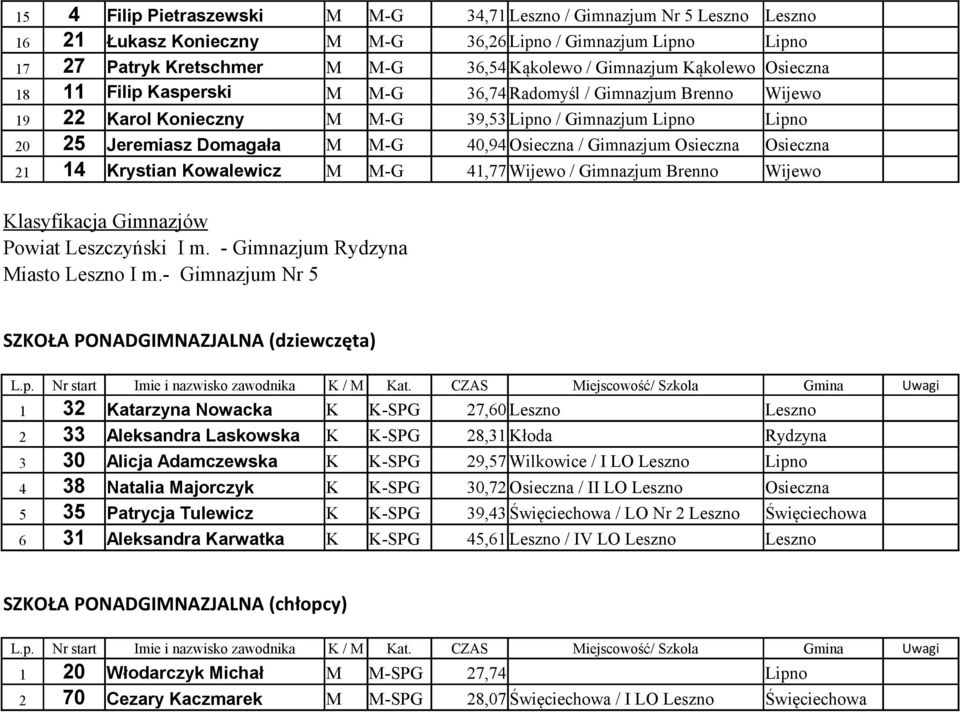 Gimnazjum Osieczna Osieczna 21 14 Krystian Kowalewicz M M-G 41,77 Wijewo / Gimnazjum Brenno Wijewo Klasyfikacja Gimnazjów Powiat Leszczyński I m. - Gimnazjum Rydzyna Miasto Leszno I m.