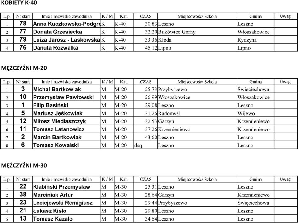M M-20 29,08 Leszno Leszno 4 5 Mariusz Jęśkowiak M M-20 31,26 Radomyśl Wijewo 5 12 Miłosz Miediaszczyk M M-20 32,53 Garzyn Krzemieniewo 6 11 Tomasz Latanowicz M M-20 37,26 Krzemieniewo Krzemieniewo 7