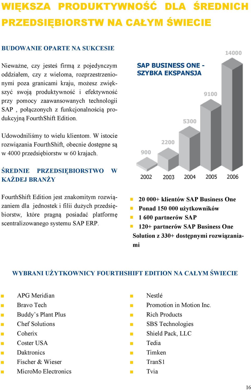 SAP BUSINESS ONE - SZYBKA EKSPANSJA 5300 9100 Udowodniliśmy to wielu klientom. W istocie rozwiązania FourthShift, obecnie dostępne są w 4000 przedsiębiorstw w 60 krajach.