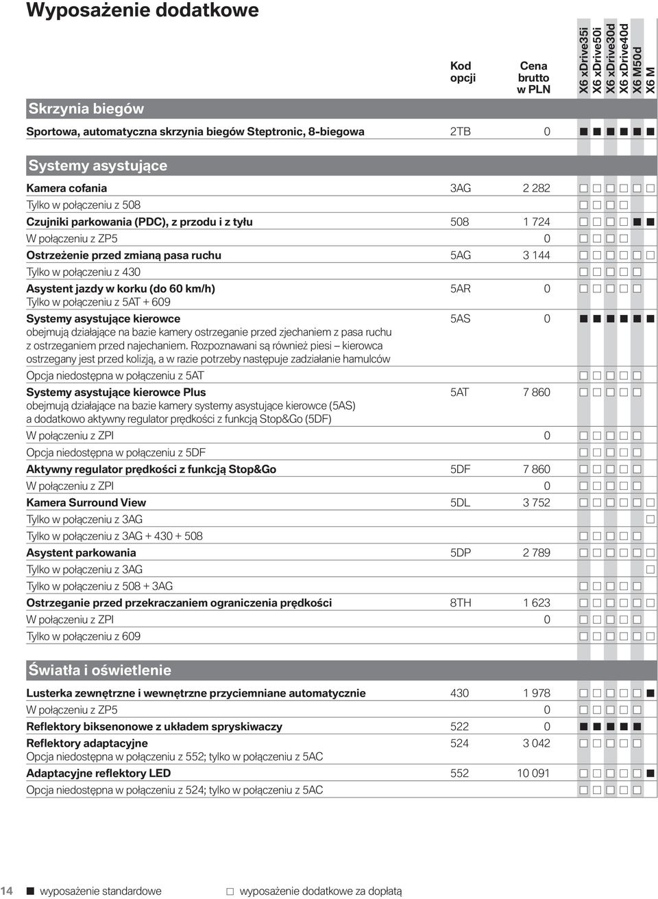 Systemy asystujące kierowce 5AS 0 obejmują działające na bazie kamery ostrzeganie przed zjechaniem z pasa ruchu z ostrzeganiem przed najechaniem.