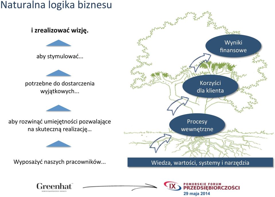 .. Korzyści dla klienta aby rozwinąć umiejętności pozwalające na