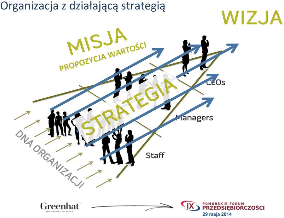 WARTOŚCI STRATEGIA STRATEGIA Managers Managers CEOs