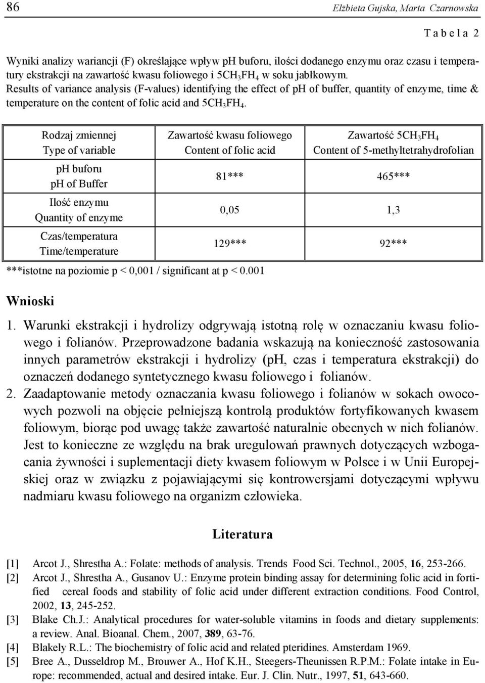 Rodzaj zmiennej Type of variable ph buforu ph of Buffer Ilość enzymu Quantity of enzyme Czas/temperatura Time/temperature Zawartość kwasu foliowego Content of folic acid ***istotne na poziomie p <