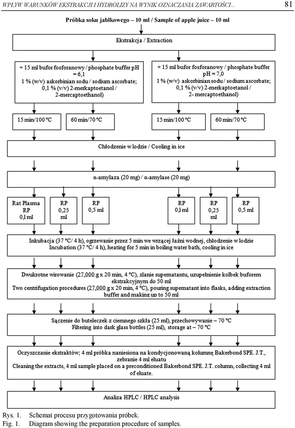 juice 10 ml Rys. 1. Fig. 1. Schemat procesu przygotowania próbek.