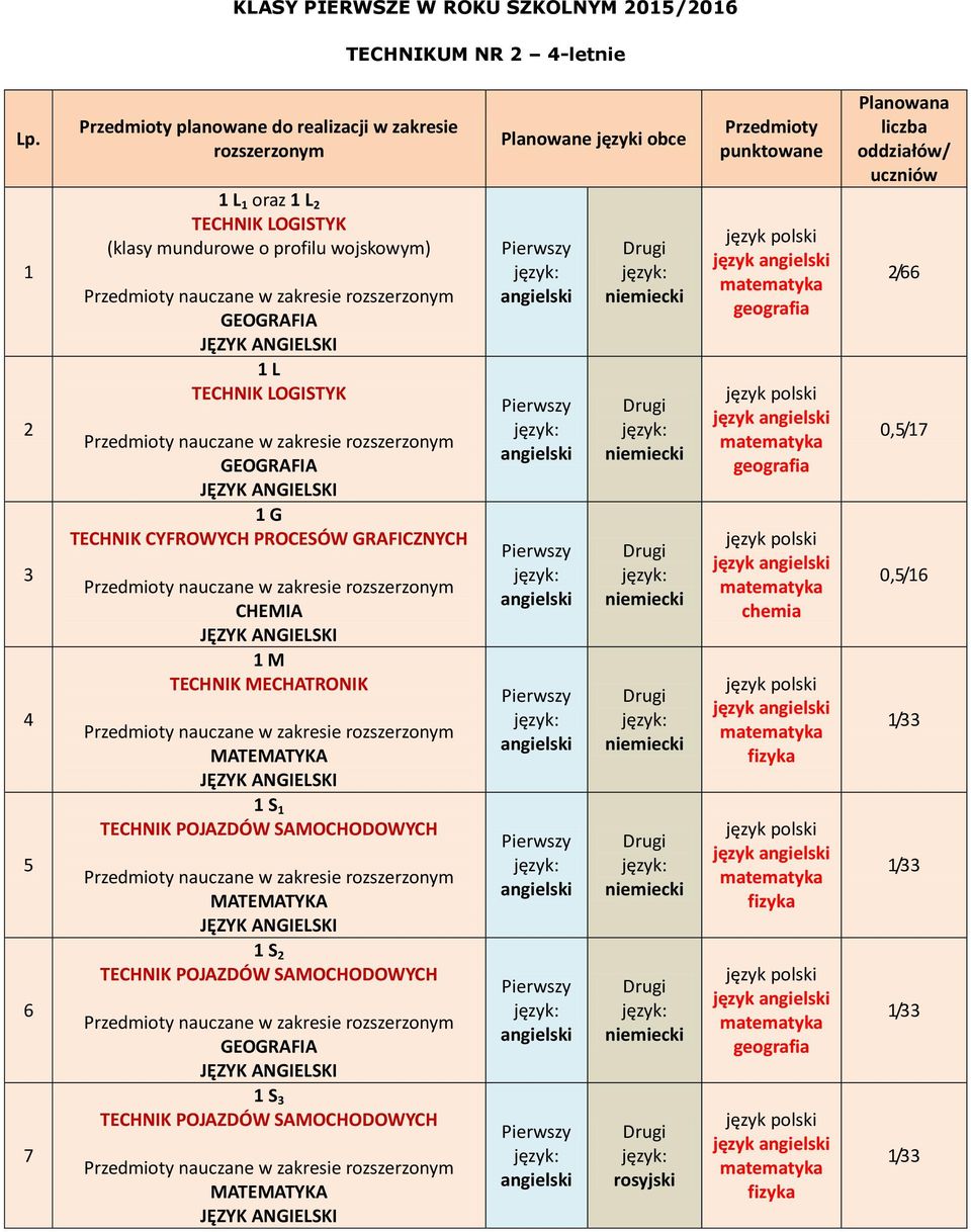 LOGISTYK (klasy mundurowe o profilu wojskowym) GEOGRAFIA 1 L TECHNIK LOGISTYK GEOGRAFIA 1 G TECHNIK CYFROWYCH PROCESÓW GRAFICZNYCH CHEMIA 1 M TECHNIK MECHATRONIK MATEMATYKA