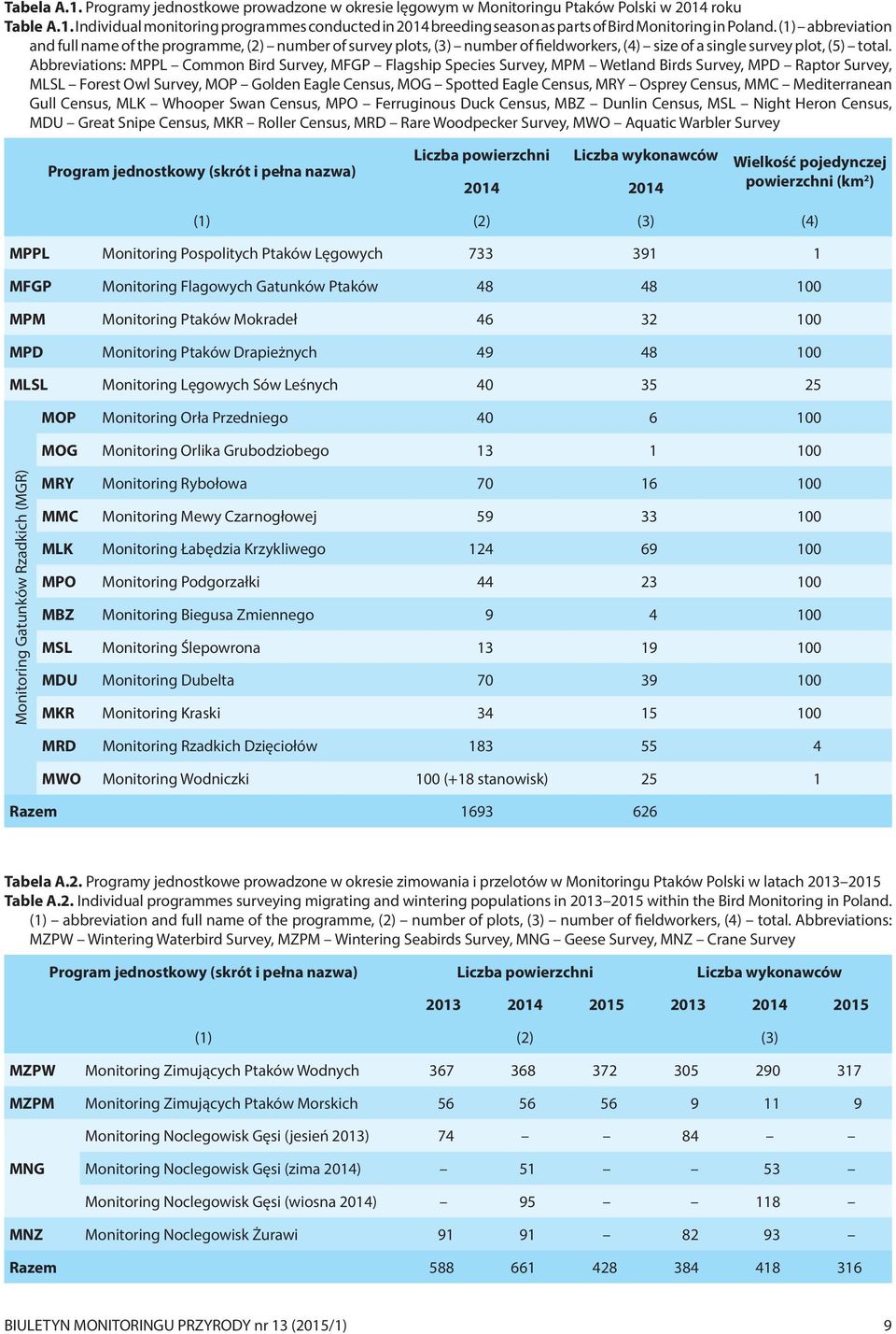 Abbreviations: MPPL Common Bird Survey, MFGP Flagship Species Survey, MPM Wetland Birds Survey, MPD Raptor Survey, MLSL Forest Owl Survey, MOP Golden Eagle Census, MOG Spotted Eagle Census, MRY