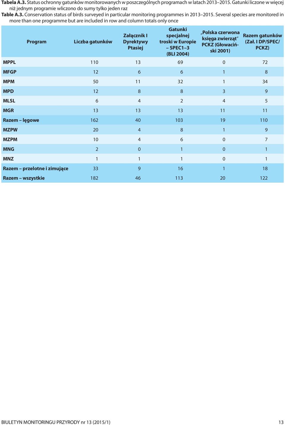 SPEC1 3 (BLI 2004) Polska czerwona księga zwierząt PCKZ (Głowaciński 2001) Razem gatunków (Zał.