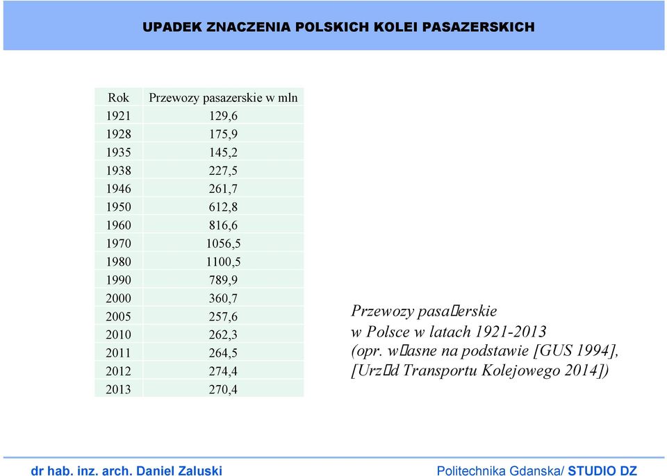 789,9 2000 360,7 2005 257,6 2010 262,3 2011 264,5 2012 274,4 2013 270,4 Przewozy pasa erskie