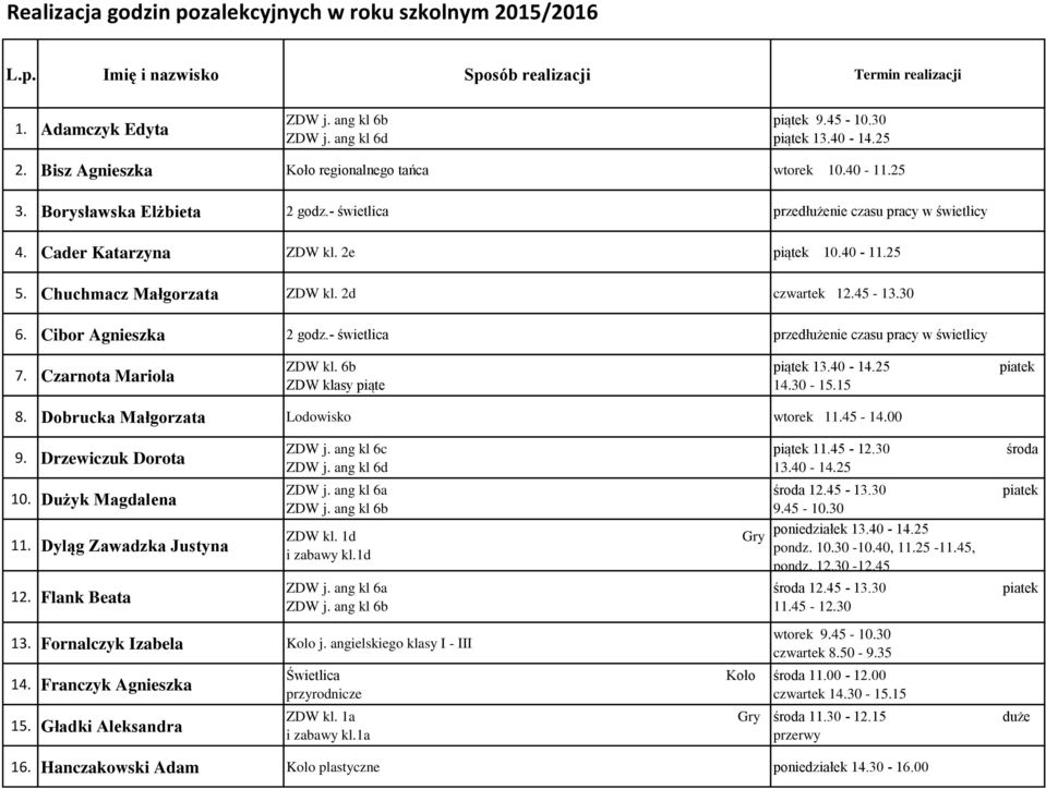Chuchmacz Małgorzata ZDW kl. 2d czwartek 12.45-13.30 6. Cibor Agnieszka 2 godz.- świetlica przedłużenie czasu pracy w świetlicy 7. Czarnota Mariola ZDW kl. 6b ZDW klasy piąte piątek 13.40-14.25 14.
