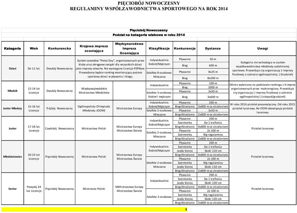 kluby raz kręgwe związki dla wszystkich dzieci jak imprezy twarte. Nie wymagane licencje PZPNw. Prwadzny będzie ranking mnitrujący pzim sprtwy dzieci w pływaniu i biegu.