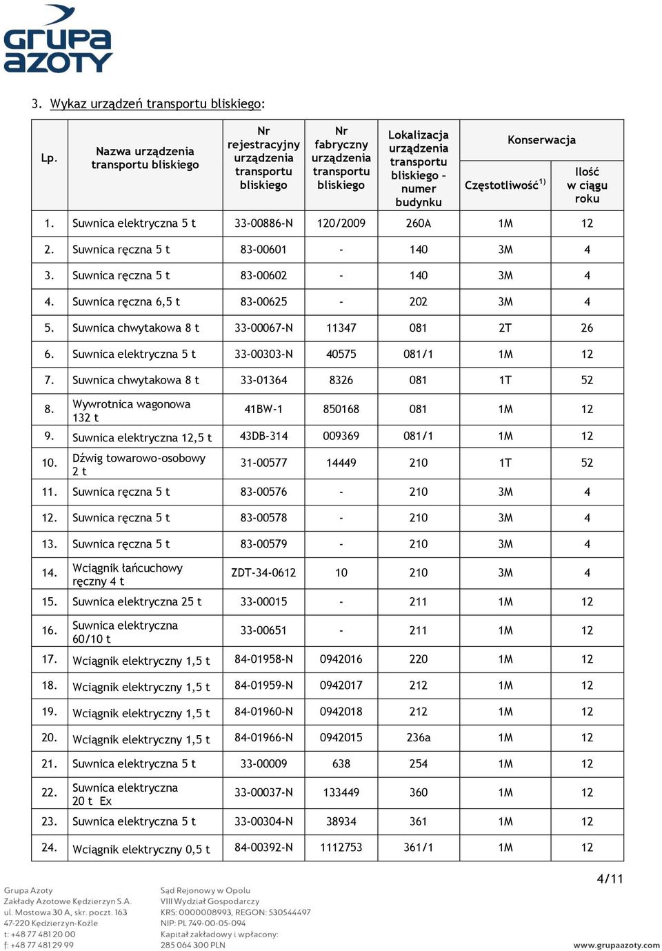 Konserwacja Częstotliwość 1) Ilość w ciągu roku 1. 5 t 33-00886-N 120/2009 260A 1M 12 2. Suwnica ręczna 5 t 83-00601 - 140 3M 4 3. Suwnica ręczna 5 t 83-00602 - 140 3M 4 4.