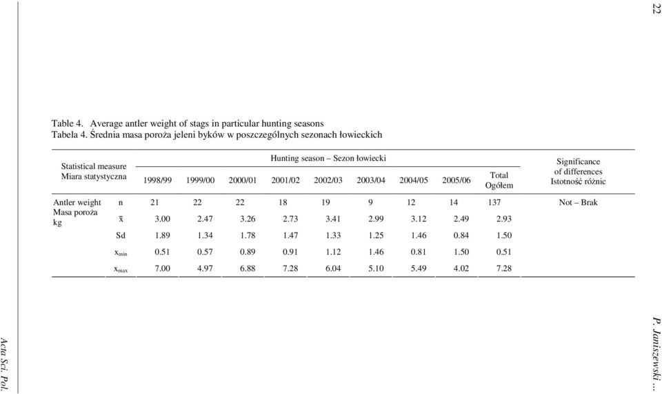 Sezon łowiecki 1998/99 1999/00 2000/01 2001/02 2002/03 2003/04 2004/05 2005/06 n 21 22 22 18 19 9 12 14 137 Total Ogółem x 3.00 2.47 3.26 2.73 3.41 2.99 3.