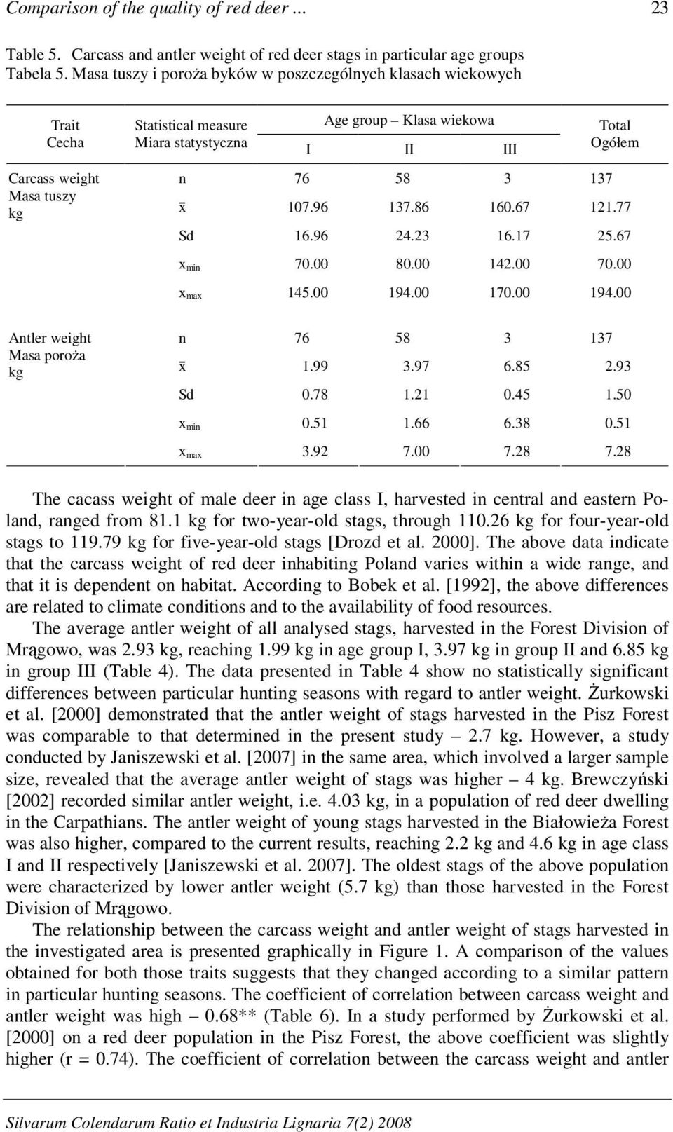 Ogółem x 107.96 137.86 160.67 121.77 Sd 16.96 24.23 16.17 25.67 x min 70.00 80.00 142.00 70.00 x max 145.00 194.00 170.00 194.00 Antler weight Masa poroża kg n 76 58 3 137 x 1.99 3.97 6.85 2.93 Sd 0.
