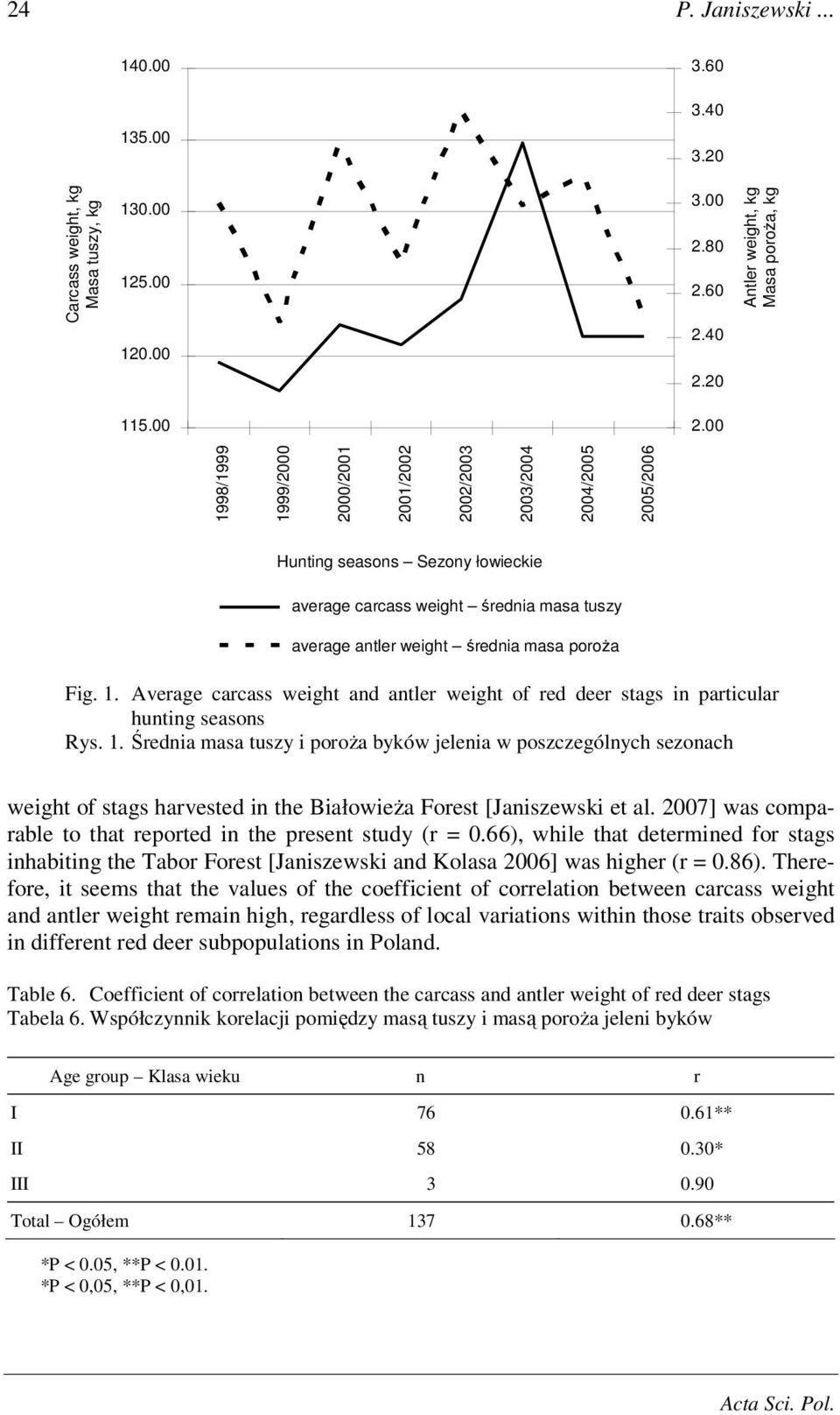 00 1998/1999 1999/2000 2000/2001 2001/2002 2002/2003 2003/2004 2004/2005 2005/2006 Hunting seasons Sezony łowieckie average carcass weight średnia masa tuszy average antler weight średnia masa poroża