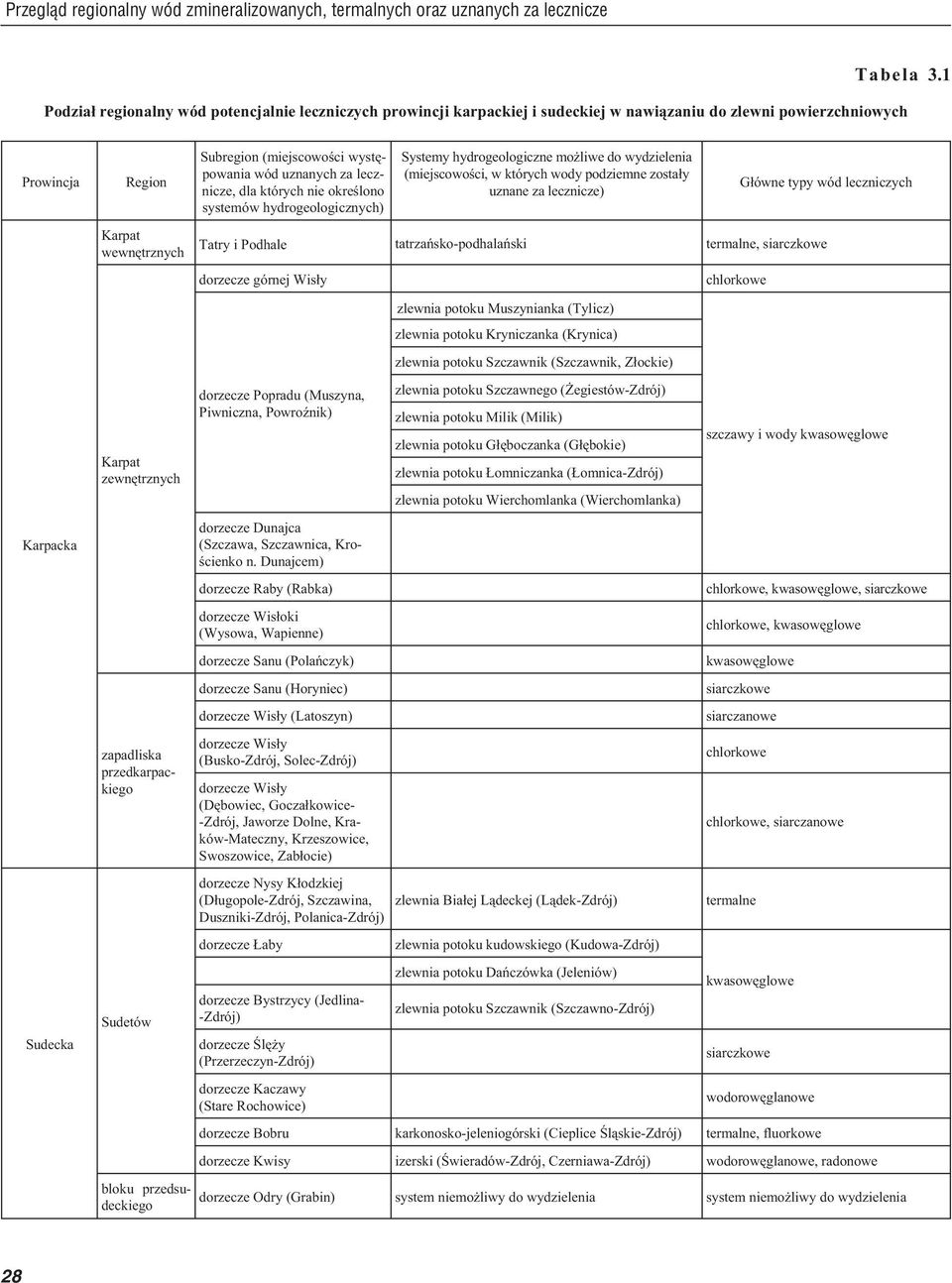 lecznicze, dla których nie okreœlono systemów hydrogeologicznych) Systemy hydrogeologiczne mo liwe do wydzielenia (miejscowoœci, w których wody podziemne zosta³y uznane za lecznicze) G³ówne typy wód