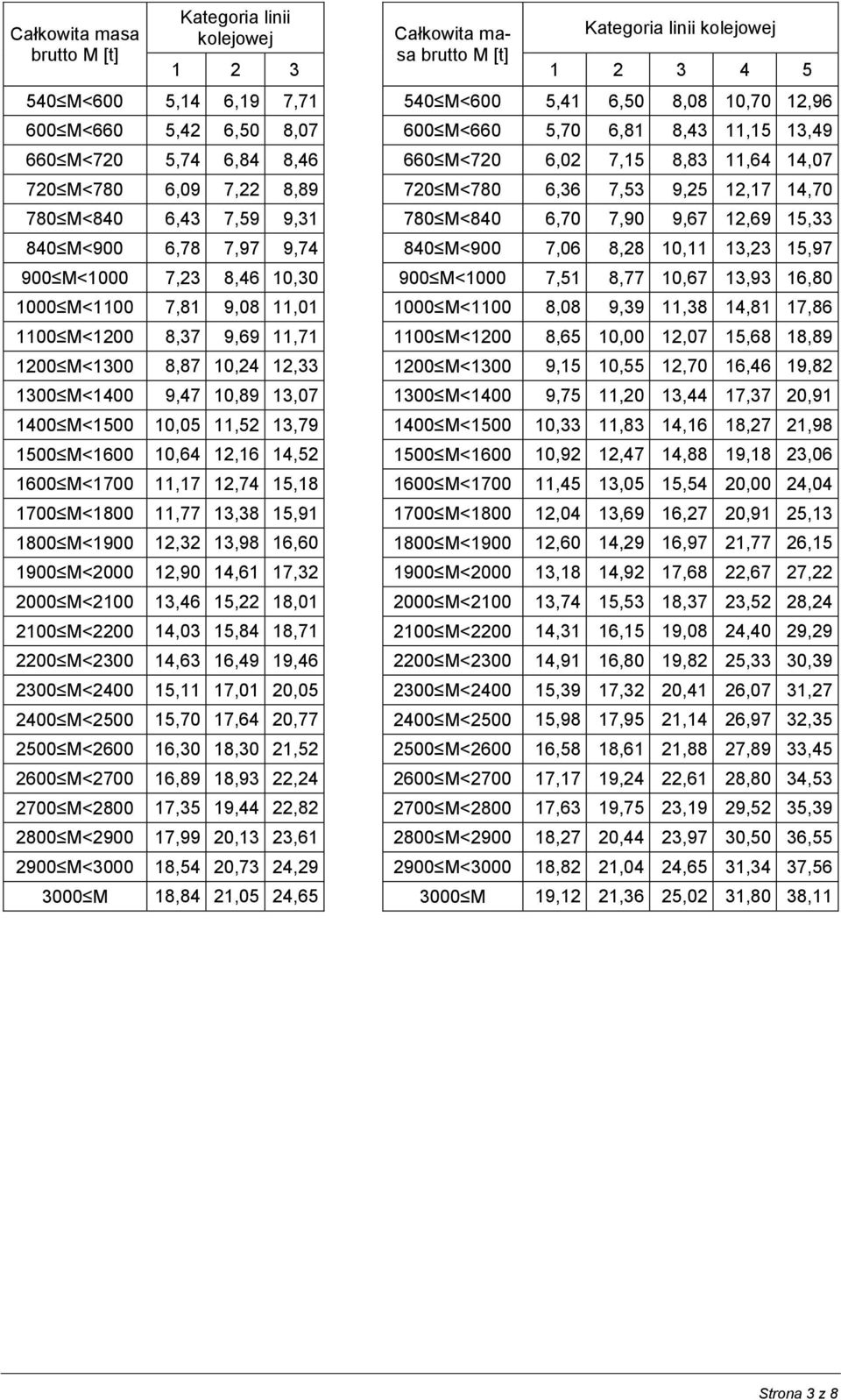 9,31 780 M<840 6,70 7,90 9,67 12,69 15,33 840 M<900 6,78 7,97 9,74 840 M<900 7,06 8,28 10,11 13,23 15,97 900 M<1000 7,23 8,46 10,30 900 M<1000 7,51 8,77 10,67 13,93 16,80 1000 M<1100 7,81 9,08 11,01