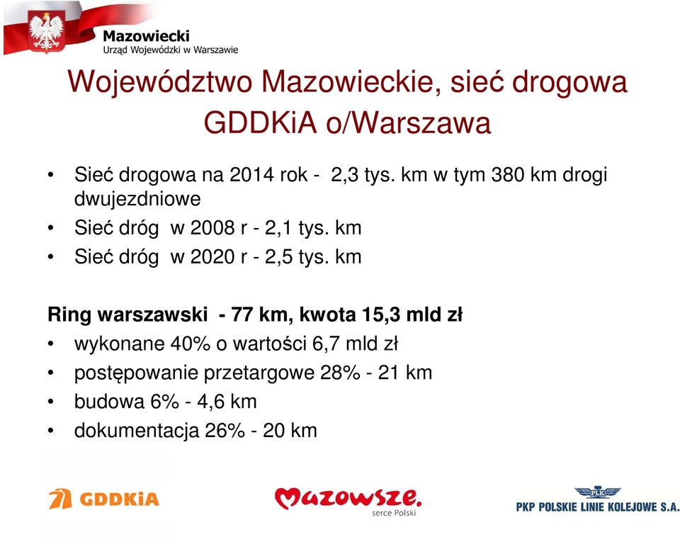 km Sieć dróg w 2020 r - 2,5 tys.