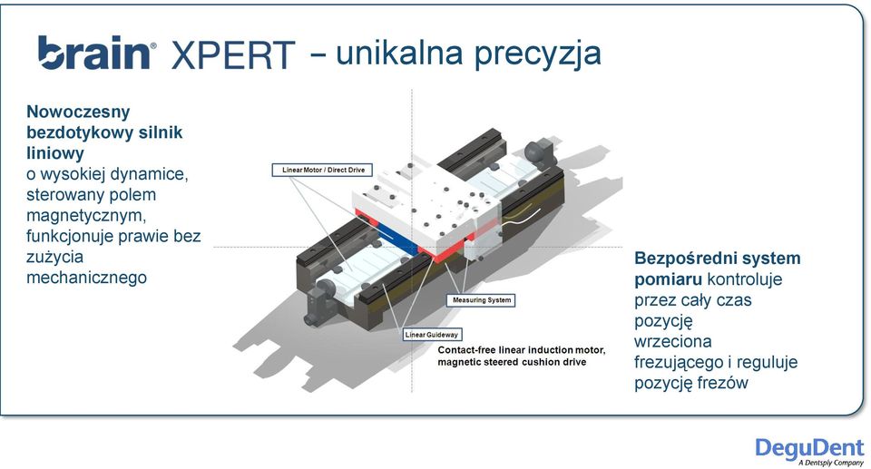 prawie bez zużycia mechanicznego Bezpośredni system pomiaru