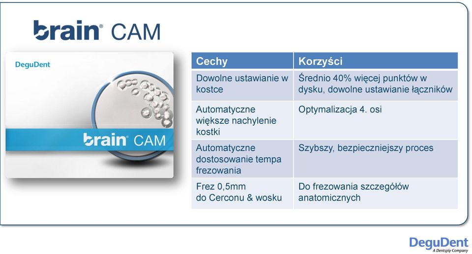 Korzyści Średnio 40% więcej punktów w dysku, dowolne ustawianie łączników