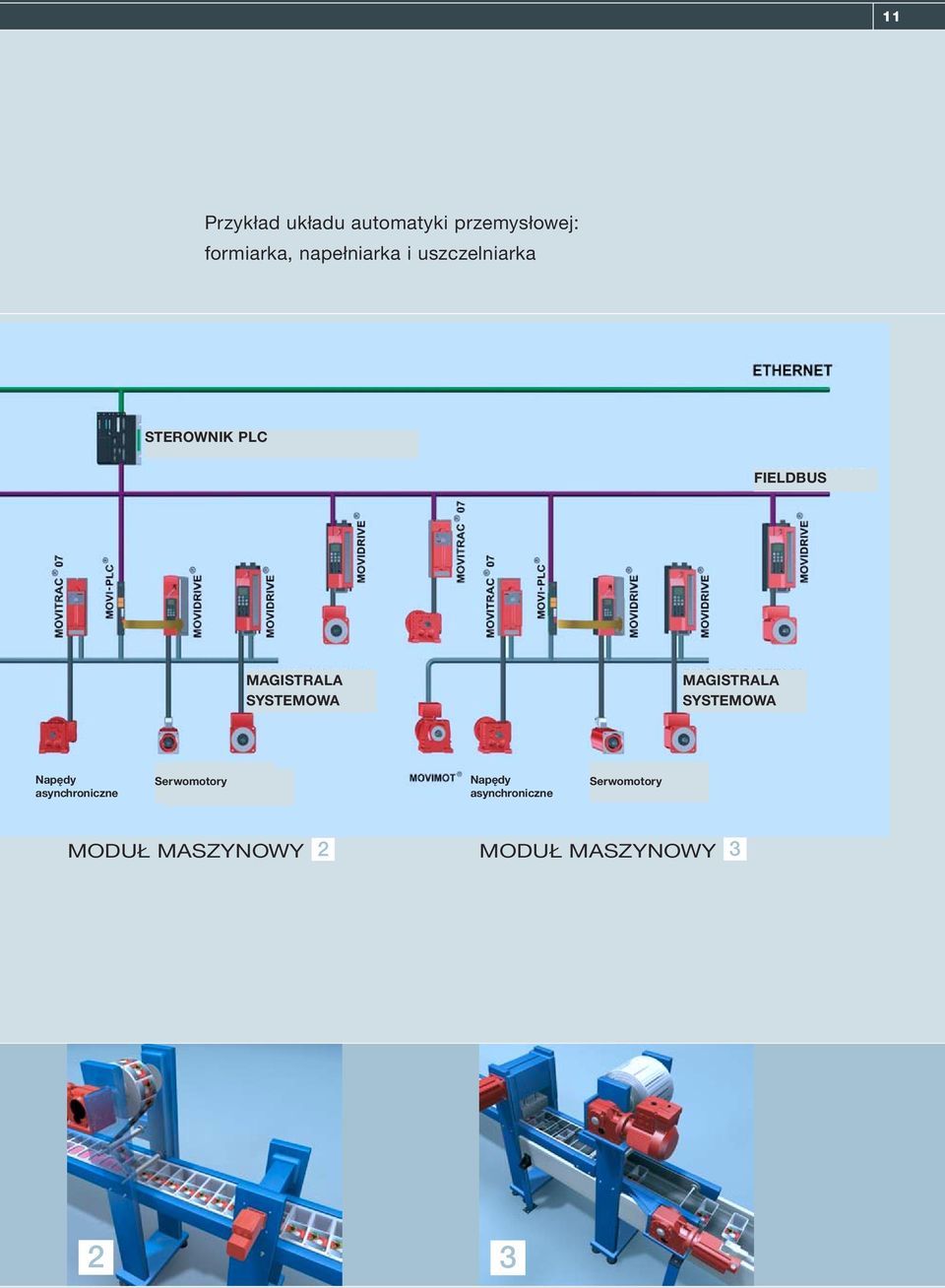 MAGISTRALA SYSTEMOWA Napędy asynchroniczne Serwomotory Serwomotory