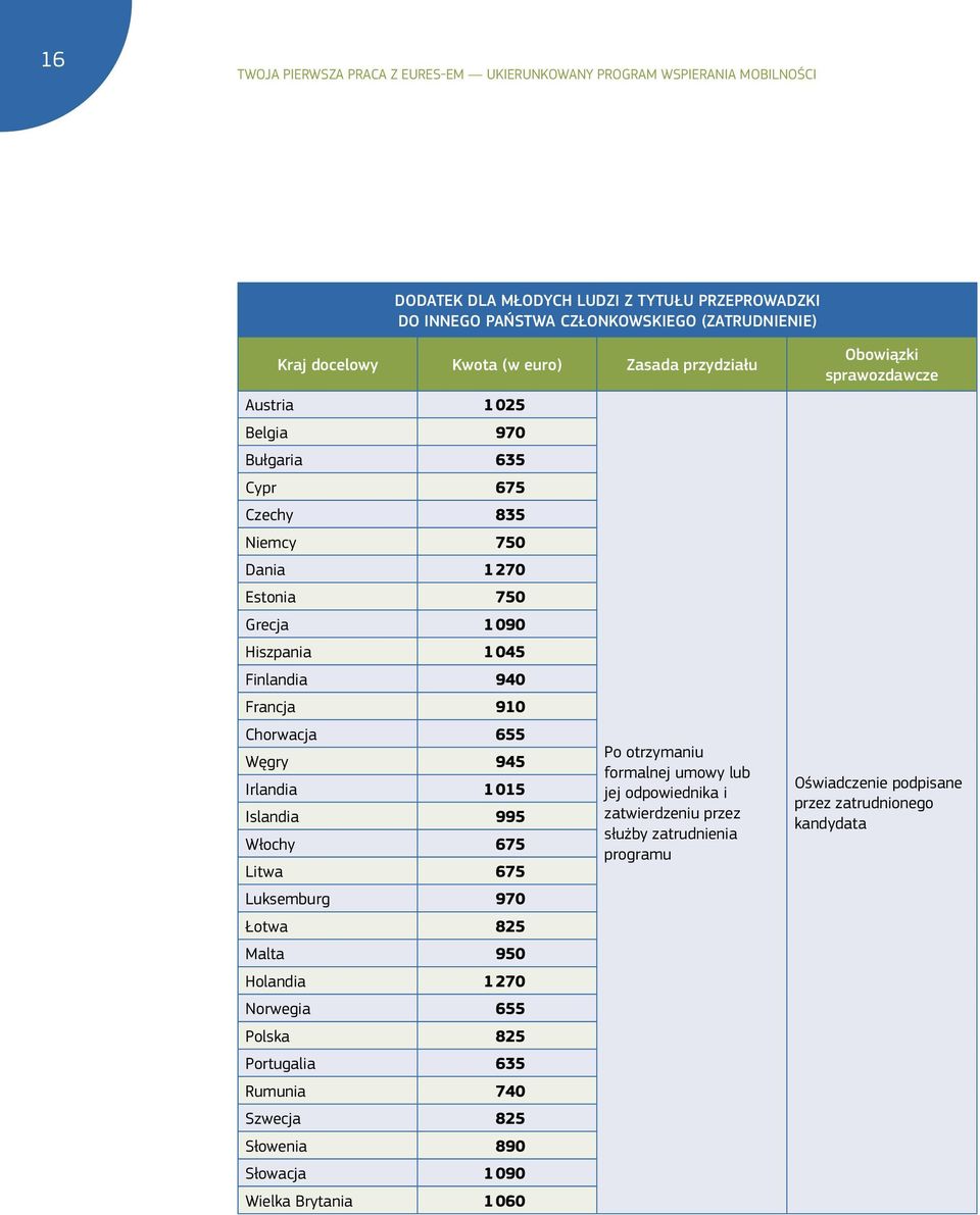 945 Irlandia 1 015 Islandia 995 Włochy 675 Litwa 675 Luksemburg 970 Łotwa 825 Malta 950 Holandia 1 270 Norwegia 655 Polska 825 Portugalia 635 Rumunia 740 Szwecja 825 Słowenia 890 Słowacja 1 090