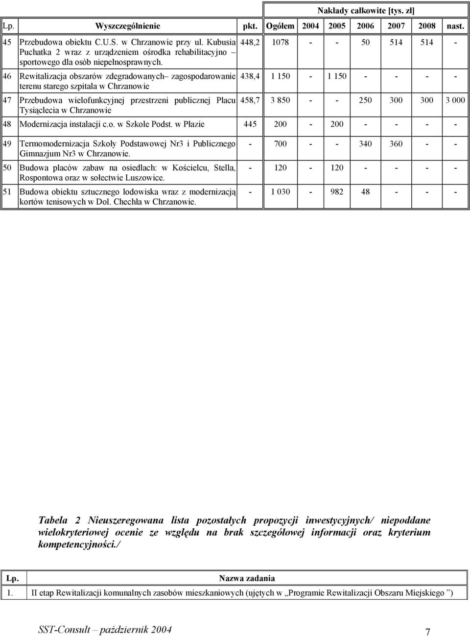 46 Rewitalizacja obszarów zdegradowanych zagospodarowanie terenu starego szpitala w Chrzanowie 47 Przebudowa wielofunkcyjnej przestrzeni publicznej Placu Tysiąclecia w Chrzanowie 448,2 1078 - - 50