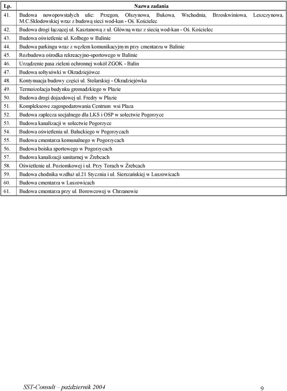 Budowa parkingu wraz z węzłem komunikacyjnym przy cmentarzu w Balinie 45. Rozbudowa ośrodka rekreacyjno-sportowego w Balinie 46. Urządzenie pasa zieleni ochronnej wokół ZGOK - Balin 47.