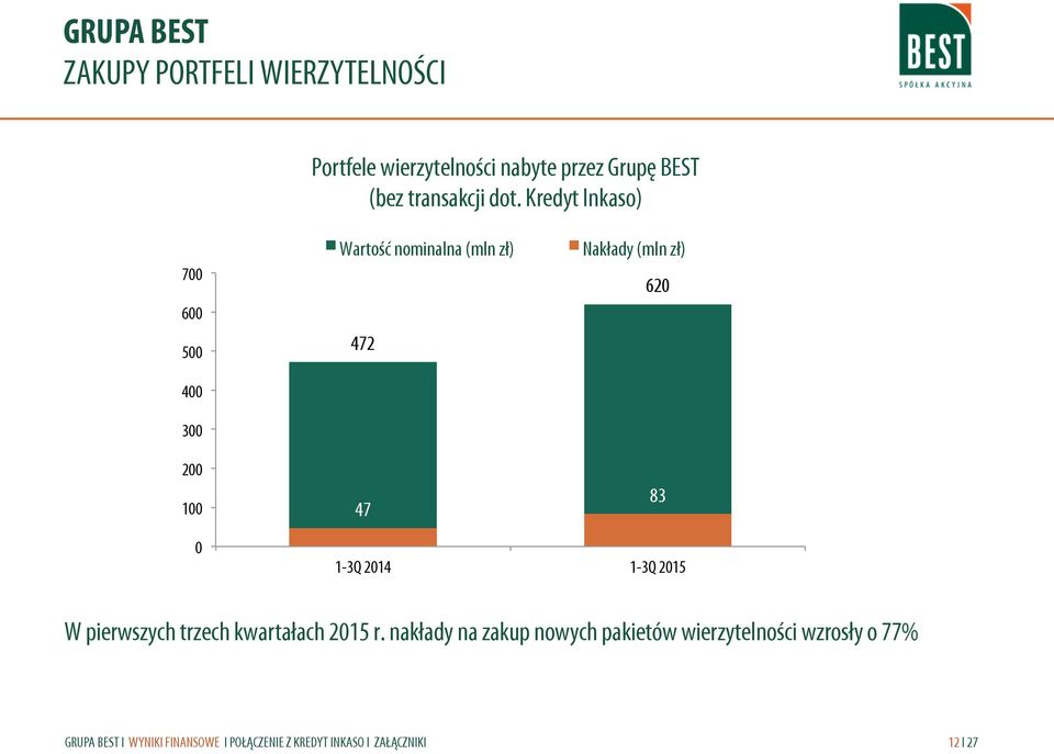 Kredyt Inkaso) 7 6 5 4 3 2 1 Wartość nominalna (mln zł) 472 47 Nakłady (mln