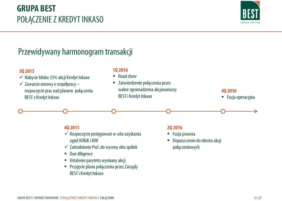 216 Fuzja operacyjna 4Q 215 ü Rozpoczęcie postępowań w celu uzyskania zgód UOKiK i KNF ü Zatrudnienie PwC do wyceny obu spółek Due diligence Ustalenie