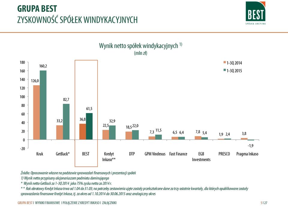 spółek 1) Wynik netto przypisany akcjonariuszom podmiotu dominującego * Wynik netto GetBack za 1-3Q 214 jako 75% zysku netto za 214 r. * * Rok obrotowy Kredyt Inkaso trwa od 1.4 do 31.