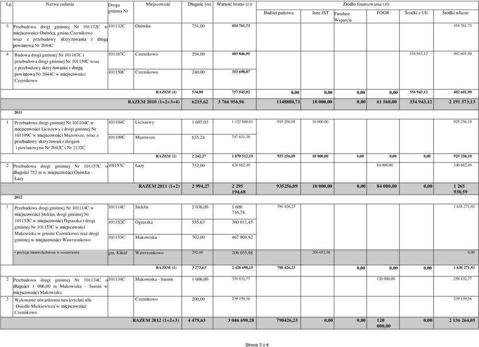 Inne JST Fundusz Wsparcia FOGR Środki z UE Środki własne 101132C Osówka 751,00 454 761,73 454 761,73 101167C 294,00 403 846,95 354 943,12 402 601,90 101150C 240,00 353 698,07 RAZEM (4) 534,00 757