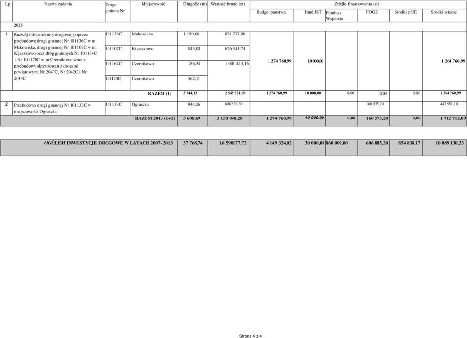 finansowania (zi) 101136C Makowiska 1 150,68 871 737,08 101107C Kijaszkowo 845,00 676 341,74 101164C 186,34 1 001 443,16 101I70C 562,11 Budget panstwa Inné JST Fundusz Wsparcia FOGR Srodki z UE