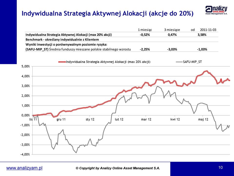 Benchmark - określany indywidualnie z Klientem Wyniki inwestycji o porównywalnym