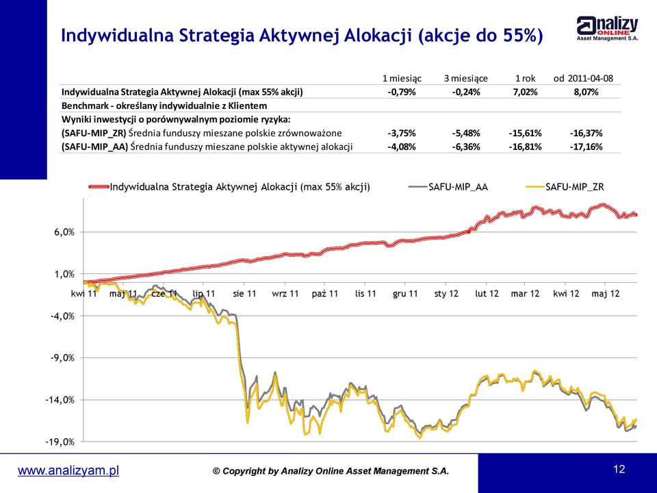 Wyniki inwestycji o porównywalnym poziomie ryzyka: (SAFU-MIP_ZR) Średnia funduszy mieszane polskie zrównoważone